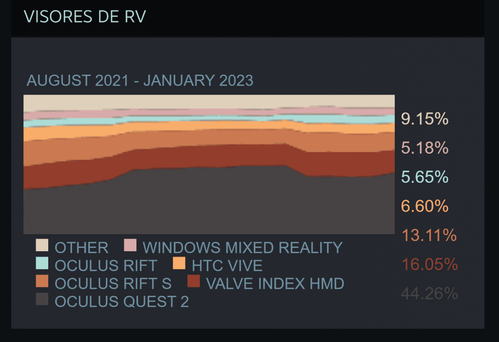 Más datos sobre SteamVR y el uso de diferentes visores de Realidad Virtual