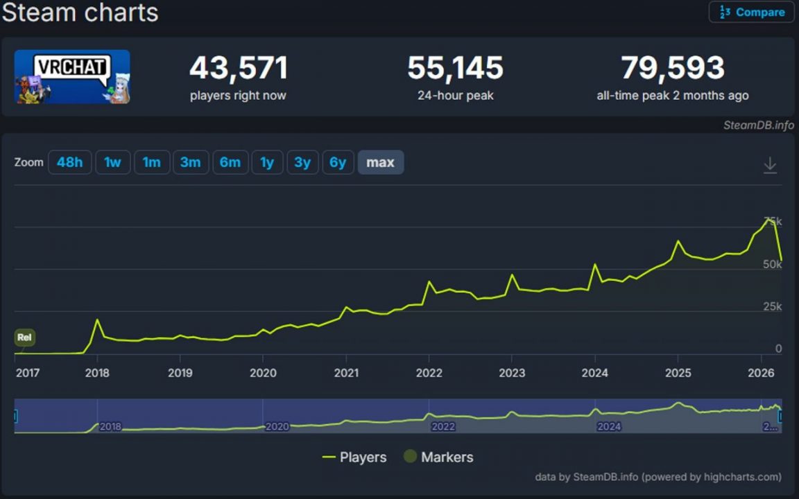 VRChat récord de usuarios concurrentes